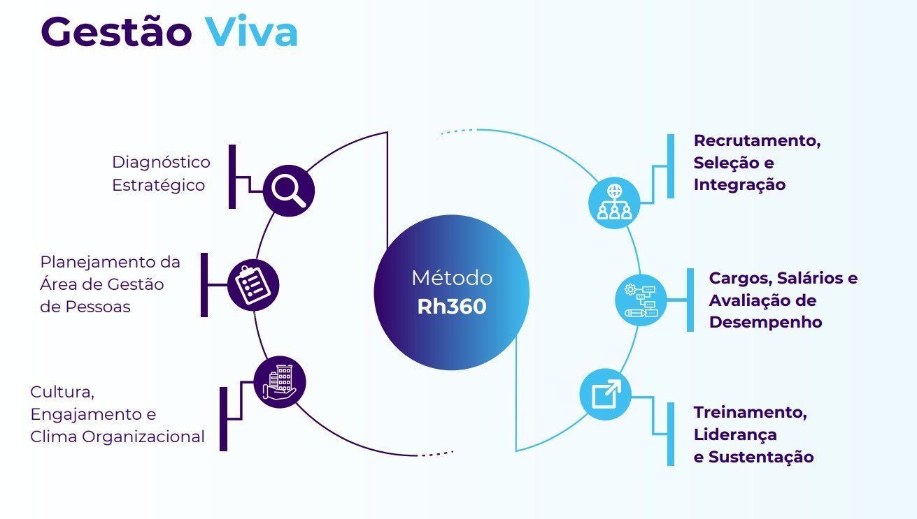 Diagrama do Método RH360 – Gestão Viva
